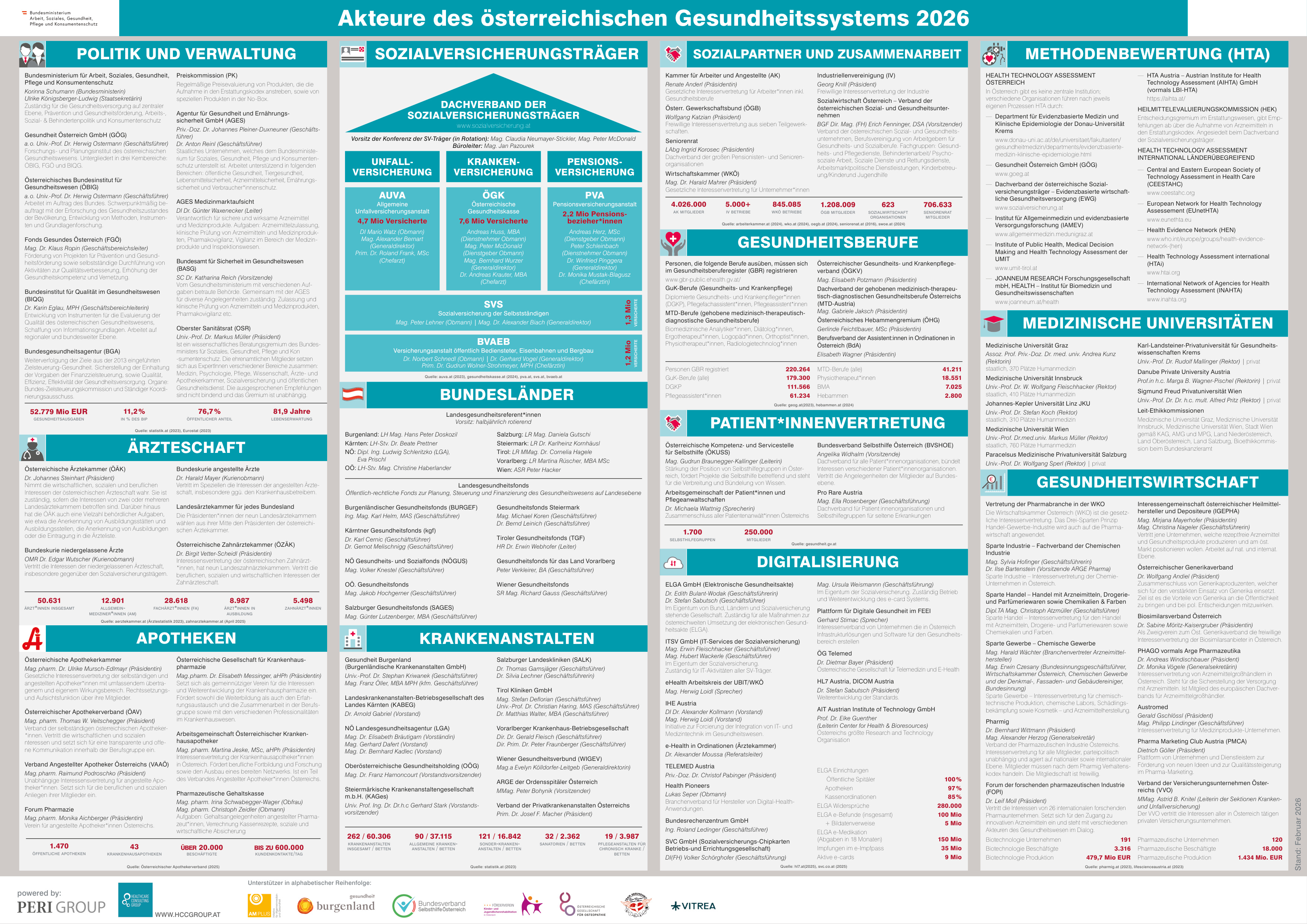 Gesundheitslandkarte Österreich 2025 – Alle Akteure des Gesundheitssystems